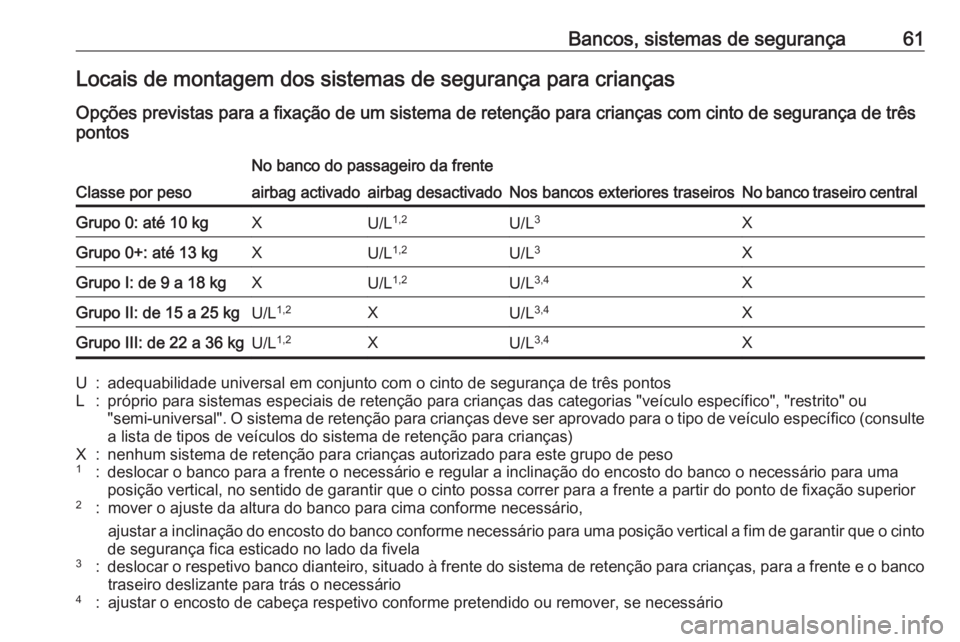 OPEL CROSSLAND X 2019.75 Manual de Instruções (in Portugues) Bancos, sistemas de segurança61Locais de montagem dos sistemas de segurança para crianças
Opções previstas para a fixação de um sistema de retenção para crianças com cinto de segurança de t OPEL CROSSLAND X 2019.75 Manual de Instruções (in Portugues) Bancos, sistemas de segurança61Locais de montagem dos sistemas de segurança para crianças
Opções previstas para a fixação de um sistema de retenção para crianças com cinto de segurança de t