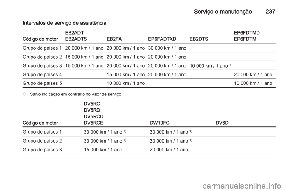 OPEL CROSSLAND X 2020 Manual de Instruções (in Portugues) Serviço e manutenção237Intervalos de serviço de assistência
Código do motor
EB2ADT
EB2ADTS
EB2FAEP6FADTXDEB2DTS
EP6FDTMD
EP6FDTMGrupo de países 120 000 km / 1 ano20 000 km / 1 ano30 000 km / 1 OPEL CROSSLAND X 2020 Manual de Instruções (in Portugues) Serviço e manutenção237Intervalos de serviço de assistência
Código do motor
EB2ADT
EB2ADTS
EB2FAEP6FADTXDEB2DTS
EP6FDTMD
EP6FDTMGrupo de países 120 000 km / 1 ano20 000 km / 1 ano30 000 km / 1