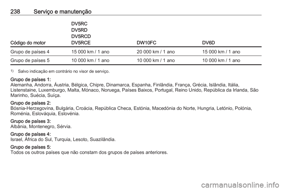 OPEL CROSSLAND X 2020 Manual de Instruções (in Portugues) 238Serviço e manutenção
Código do motor
DV5RC
DV5RD
DV5RCD
DV5RCE
DW10FCDV6D
Grupo de países 415 000 km / 1 ano20 000 km / 1 ano15 000 km / 1 anoGrupo de países 510 000 km / 1 ano10 000 km / 1 a OPEL CROSSLAND X 2020 Manual de Instruções (in Portugues) 238Serviço e manutenção
Código do motor
DV5RC
DV5RD
DV5RCD
DV5RCE
DW10FCDV6D
Grupo de países 415 000 km / 1 ano20 000 km / 1 ano15 000 km / 1 anoGrupo de países 510 000 km / 1 ano10 000 km / 1 a