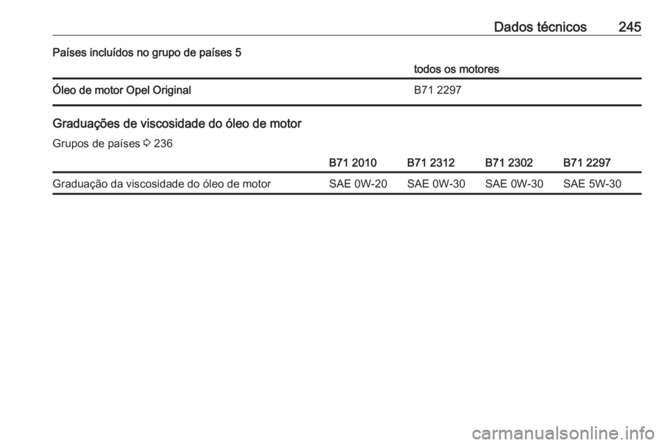 OPEL CROSSLAND X 2020 Manual de Instruções (in Portugues) Dados técnicos245Países incluídos no grupo de países 5todos os motoresÓleo de motor Opel OriginalB71 2297
Graduações de viscosidade do óleo de motor
Grupos de países 3 236
B71 2010B71 2312B7 OPEL CROSSLAND X 2020 Manual de Instruções (in Portugues) Dados técnicos245Países incluídos no grupo de países 5todos os motoresÓleo de motor Opel OriginalB71 2297
Graduações de viscosidade do óleo de motor
Grupos de países 3 236
B71 2010B71 2312B7