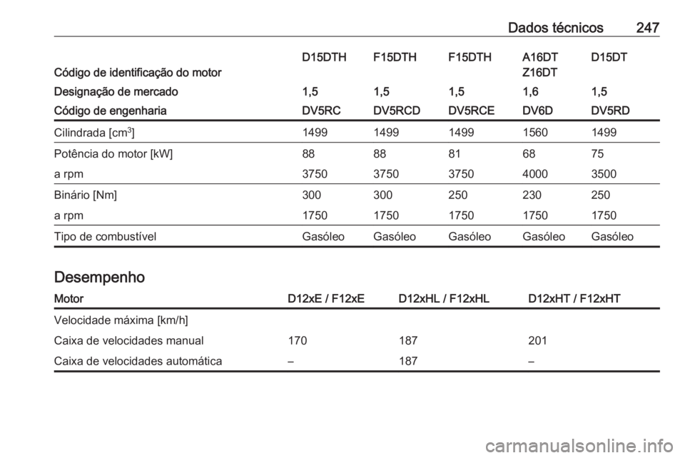 OPEL CROSSLAND X 2020  Manual de Instruções (in Portugues) Dados técnicos247
Código de identificação do motor
D15DTD15DTHF15DTHF15DTHA16DT
Z16DTDesignação de mercado1,51,51,51,51,6Código de engenhariaDV5RDDV5RCDV5RCDDV5RCEDV6DCilindrada [cm 3
]14991499