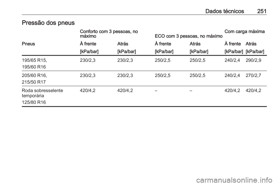 OPEL CROSSLAND X 2020  Manual de Instruções (in Portugues) Dados técnicos251Pressão dos pneusConforto com 3 pessoas, no
máximoECO com 3 pessoas, no máximoCom carga máximaPneusÀ frenteAtrásÀ frenteAtrásÀ frenteAtrás[kPa/bar][kPa/bar][kPa/bar][kPa/ba