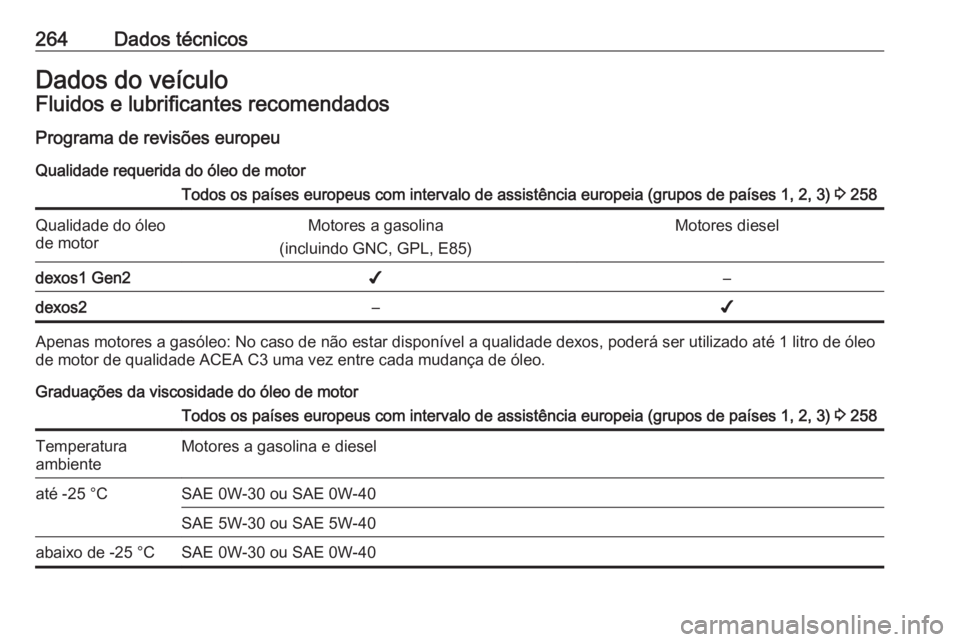OPEL GRANDLAND X 2018 Manual de Instruções (in Portugues) 264Dados técnicosDados do veículoFluidos e lubrificantes recomendadosPrograma de revisões europeu
Qualidade requerida do óleo de motorTodos os países europeus com intervalo de assistência europe OPEL GRANDLAND X 2018 Manual de Instruções (in Portugues) 264Dados técnicosDados do veículoFluidos e lubrificantes recomendadosPrograma de revisões europeu
Qualidade requerida do óleo de motorTodos os países europeus com intervalo de assistência europe