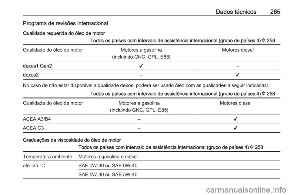 OPEL GRANDLAND X 2018 Manual de Instruções (in Portugues) Dados técnicos265Programa de revisões internacionalQualidade requerida do óleo de motorTodos os países com intervalo de assistência internacional (grupo de países 4) 3 258Qualidade do óleo de OPEL GRANDLAND X 2018 Manual de Instruções (in Portugues) Dados técnicos265Programa de revisões internacionalQualidade requerida do óleo de motorTodos os países com intervalo de assistência internacional (grupo de países 4) 3 258Qualidade do óleo de