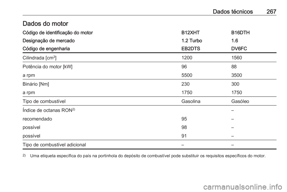 OPEL GRANDLAND X 2018  Manual de Instruções (in Portugues) Dados técnicos267Dados do motorCódigo de identificação do motorB12XHTB16DTHDesignação de mercado1.2 Turbo1.6Código de engenhariaEB2DTSDV6FCCilindrada [cm3
]12001560Potência do motor [kW]9688a 