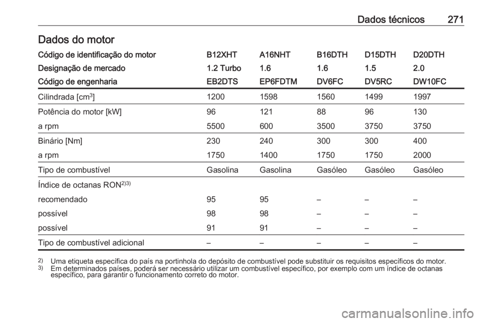 OPEL GRANDLAND X 2018.5  Manual de Instruções (in Portugues) Dados técnicos271Dados do motorCódigo de identificação do motorB12XHTA16NHTB16DTHD15DTHD20DTHDesignação de mercado1.2 Turbo1.61.61.52.0Código de engenhariaEB2DTSEP6FDTMDV6FCDV5RCDW10FCCilindrad