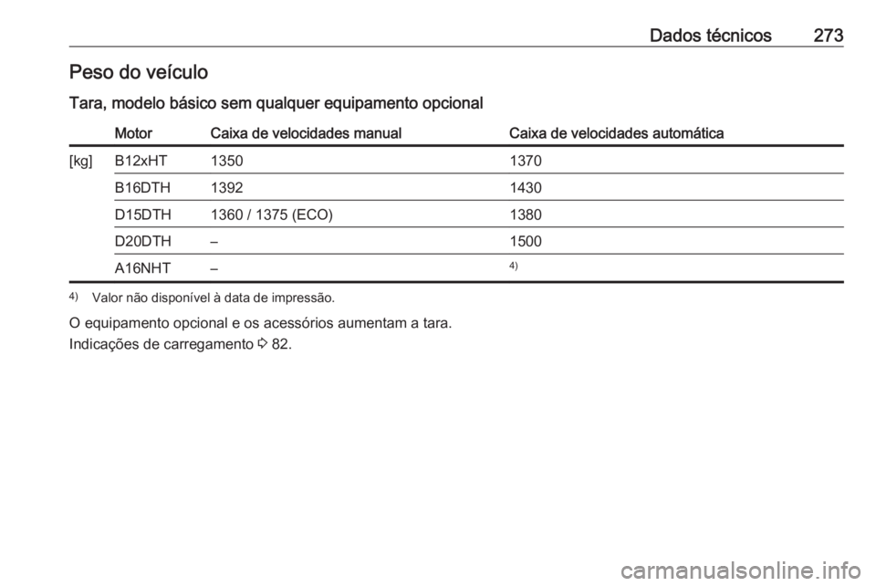 OPEL GRANDLAND X 2018.5  Manual de Instruções (in Portugues) Dados técnicos273Peso do veículo
Tara, modelo básico sem qualquer equipamento opcionalMotorCaixa de velocidades manualCaixa de velocidades automática[kg]B12xHT13501370B16DTH13921430D15DTH1360 / 13