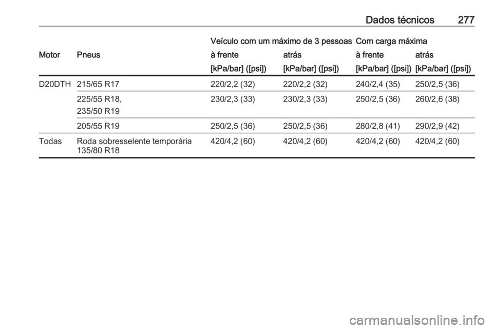 OPEL GRANDLAND X 2018.5  Manual de Instruções (in Portugues) Dados técnicos277Veículo com um máximo de 3 pessoasCom carga máximaMotorPneusà frenteatrásà frenteatrás[kPa/bar] ([psi])[kPa/bar] ([psi])[kPa/bar] ([psi])[kPa/bar] ([psi])D20DTH215/65 R17220/2