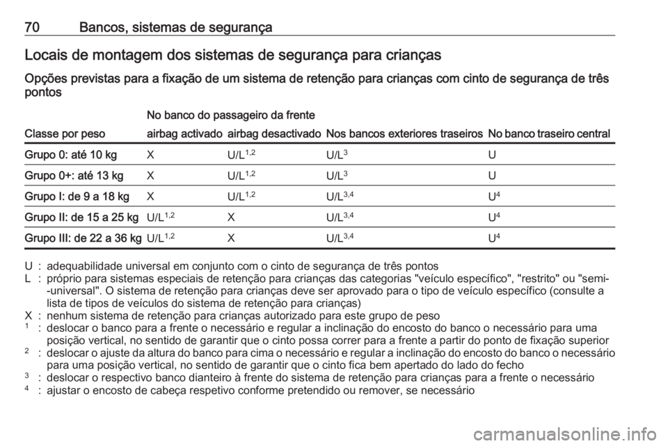 OPEL GRANDLAND X 2018.5  Manual de Instruções (in Portugues) 70Bancos, sistemas de segurançaLocais de montagem dos sistemas de segurança para criançasOpções previstas para a fixação de um sistema de retenção para crianças com cinto de segurança de tr