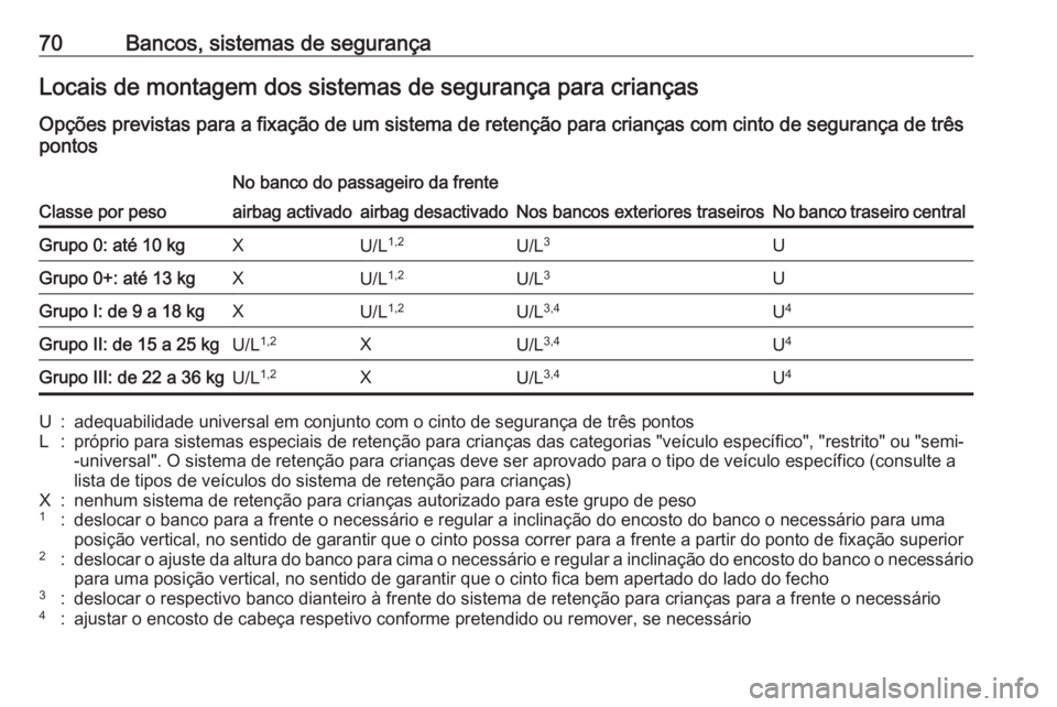 OPEL GRANDLAND X 2018.5 Manual de Instruções (in Portugues) 70Bancos, sistemas de segurançaLocais de montagem dos sistemas de segurança para criançasOpções previstas para a fixação de um sistema de retenção para crianças com cinto de segurança de tr OPEL GRANDLAND X 2018.5 Manual de Instruções (in Portugues) 70Bancos, sistemas de segurançaLocais de montagem dos sistemas de segurança para criançasOpções previstas para a fixação de um sistema de retenção para crianças com cinto de segurança de tr