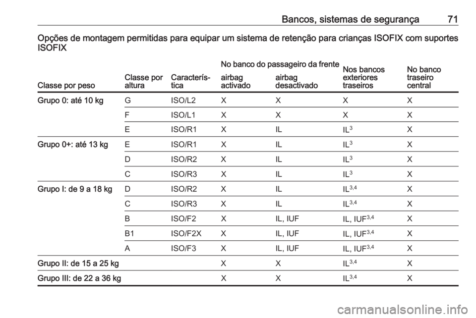 OPEL GRANDLAND X 2018.5  Manual de Instruções (in Portugues) Bancos, sistemas de segurança71Opções de montagem permitidas para equipar um sistema de retenção para crianças ISOFIX com suportesISOFIX
Classe por pesoClasse por
alturaCaracterís‐
tica
No ba