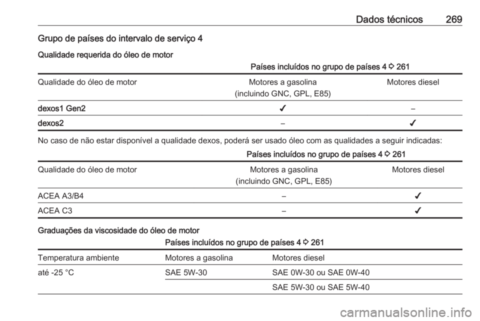 OPEL GRANDLAND X 2018.75  Manual de Instruções (in Portugues) Dados técnicos269Grupo de países do intervalo de serviço 4Qualidade requerida do óleo de motorPaíses incluídos no grupo de países 4  3 261Qualidade do óleo de motorMotores a gasolina
(incluind