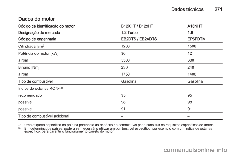 OPEL GRANDLAND X 2018.75  Manual de Instruções (in Portugues) Dados técnicos271Dados do motorCódigo de identificação do motorB12XHT / D12xHTA16NHTDesignação de mercado1.2 Turbo1.6Código de engenhariaEB2DTS / EB2ADTSEP6FDTMCilindrada [cm3
]12001598Potênci