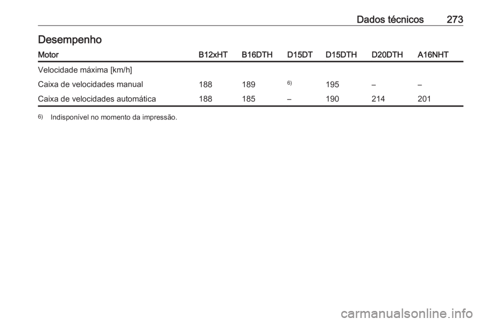 OPEL GRANDLAND X 2018.75  Manual de Instruções (in Portugues) Dados técnicos273DesempenhoMotorB12xHTB16DTHD15DTD15DTHD20DTHA16NHTVelocidade máxima [km/h]Caixa de velocidades manual1881896)195––Caixa de velocidades automática188185–1902142016)Indisponív