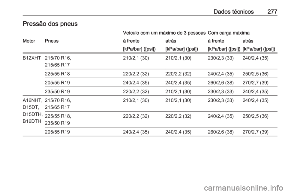 OPEL GRANDLAND X 2018.75  Manual de Instruções (in Portugues) Dados técnicos277Pressão dos pneusVeículo com um máximo de 3 pessoasCom carga máximaMotorPneusà frenteatrásà frenteatrás[kPa/bar] ([psi])[kPa/bar] ([psi])[kPa/bar] ([psi])[kPa/bar] ([psi])B12