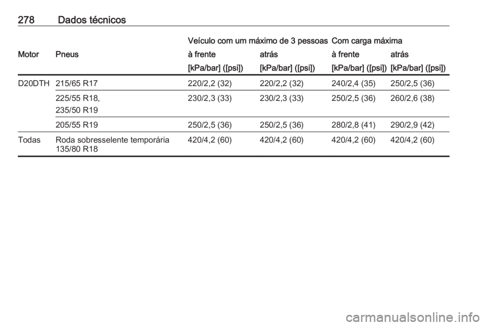 OPEL GRANDLAND X 2018.75  Manual de Instruções (in Portugues) 278Dados técnicosVeículo com um máximo de 3 pessoasCom carga máximaMotorPneusà frenteatrásà frenteatrás[kPa/bar] ([psi])[kPa/bar] ([psi])[kPa/bar] ([psi])[kPa/bar] ([psi])D20DTH215/65 R17220/2