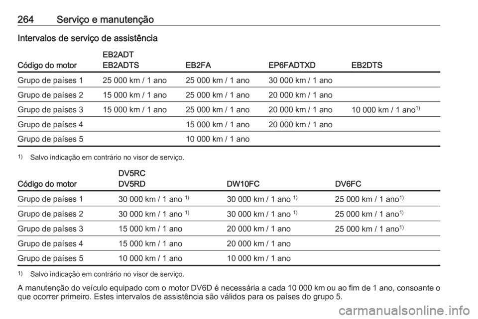 OPEL GRANDLAND X 2019 Manual de Instruções (in Portugues) 264Serviço e manutençãoIntervalos de serviço de assistência
Código do motor
EB2ADT
EB2ADTS
EB2FAEP6FADTXDEB2DTS
Grupo de países 125 000 km / 1 ano25 000 km / 1 ano30 000 km / 1 anoGrupo de paí OPEL GRANDLAND X 2019 Manual de Instruções (in Portugues) 264Serviço e manutençãoIntervalos de serviço de assistência
Código do motor
EB2ADT
EB2ADTS
EB2FAEP6FADTXDEB2DTS
Grupo de países 125 000 km / 1 ano25 000 km / 1 ano30 000 km / 1 anoGrupo de paí