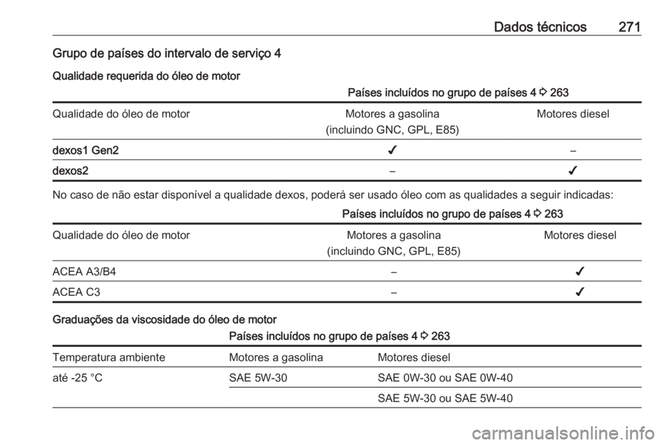 OPEL GRANDLAND X 2019  Manual de Instruções (in Portugues) Dados técnicos271Grupo de países do intervalo de serviço 4Qualidade requerida do óleo de motorPaíses incluídos no grupo de países 4  3 263Qualidade do óleo de motorMotores a gasolina
(incluind