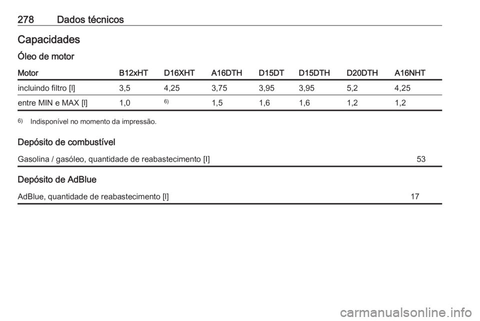 OPEL GRANDLAND X 2019  Manual de Instruções (in Portugues) 278Dados técnicosCapacidades
Óleo de motorMotorB12xHTD16XHTA16DTHD15DTD15DTHD20DTHA16NHTincluindo filtro [l]3,54,253,753,953,955,24,25entre MIN e MAX [l]1,06)1,51,61,61,21,26) Indisponível no momen