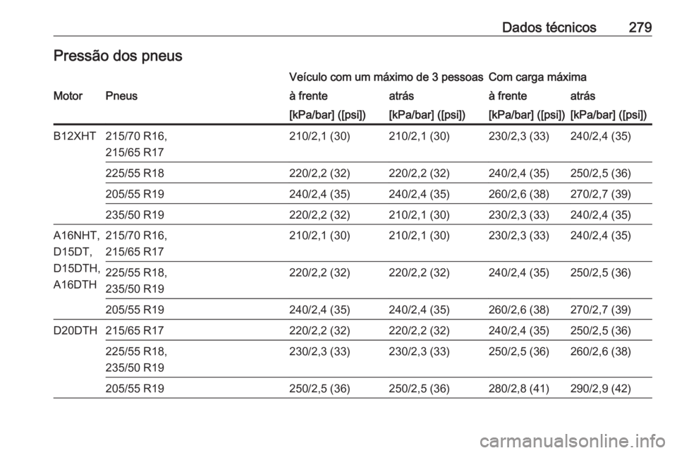 OPEL GRANDLAND X 2019  Manual de Instruções (in Portugues) Dados técnicos279Pressão dos pneusVeículo com um máximo de 3 pessoasCom carga máximaMotorPneusà frenteatrásà frenteatrás[kPa/bar] ([psi])[kPa/bar] ([psi])[kPa/bar] ([psi])[kPa/bar] ([psi])B12