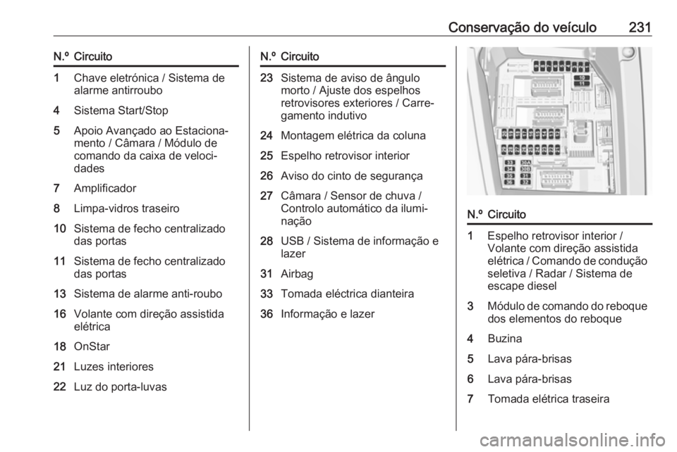 OPEL GRANDLAND X 2019.75  Manual de Instruções (in Portugues) Conservação do veículo231N.ºCircuito1Chave eletrónica / Sistema de
alarme antirroubo4Sistema Start/Stop5Apoio Avançado ao Estaciona‐
mento / Câmara / Módulo de
comando da caixa de veloci‐
