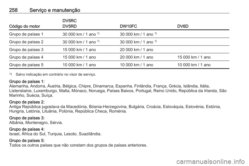 OPEL GRANDLAND X 2019.75 Manual de Instruções (in Portugues) 258Serviço e manutenção
Código do motor
DV5RC
DV5RD
DW10FCDV6D
Grupo de países 130 000 km / 1 ano 1)30 000 km / 1 ano 1)Grupo de países 230 000 km / 1 ano 1)30 000 km / 1 ano 1)Grupo de país OPEL GRANDLAND X 2019.75 Manual de Instruções (in Portugues) 258Serviço e manutenção
Código do motor
DV5RC
DV5RD
DW10FCDV6D
Grupo de países 130 000 km / 1 ano 1)30 000 km / 1 ano 1)Grupo de países 230 000 km / 1 ano 1)30 000 km / 1 ano 1)Grupo de país