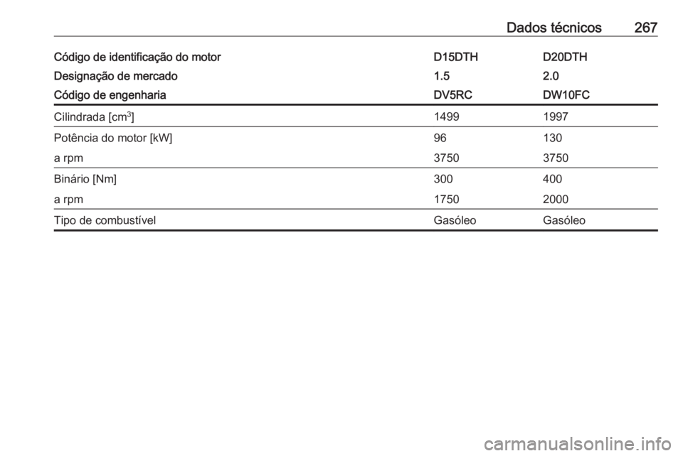 OPEL GRANDLAND X 2019.75  Manual de Instruções (in Portugues) Dados técnicos267Código de identificação do motorD15DTHD20DTHDesignação de mercado1.52.0Código de engenhariaDV5RCDW10FCCilindrada [cm3
]14991997Potência do motor [kW]96130a rpm37503750Binário