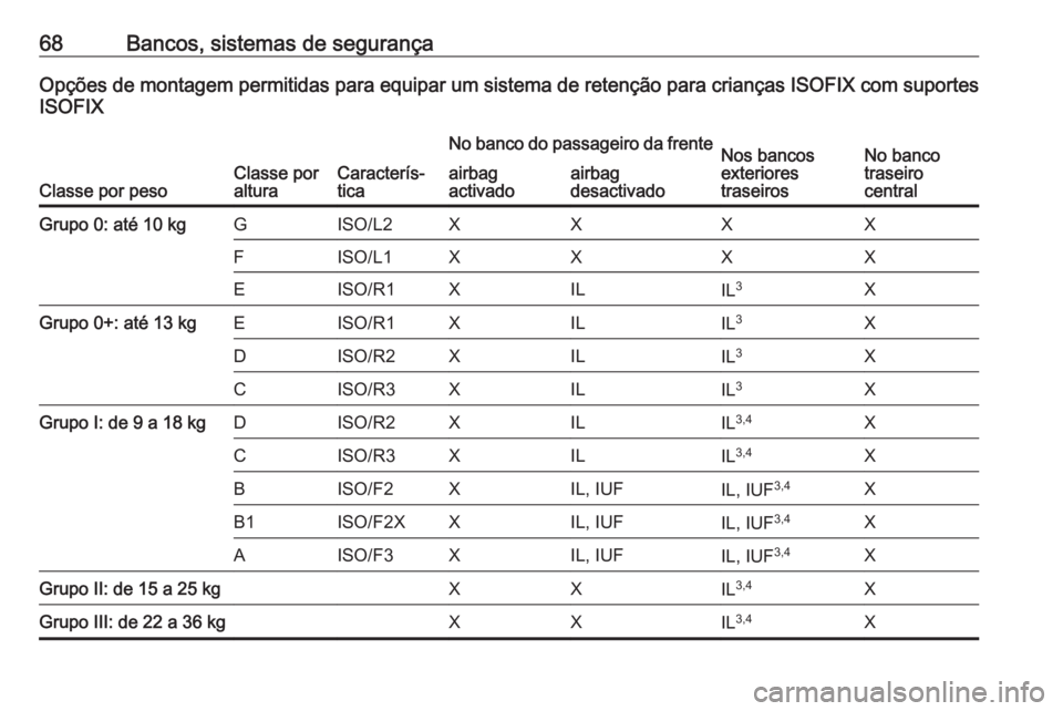 OPEL GRANDLAND X 2019.75 Manual de Instruções (in Portugues) 68Bancos, sistemas de segurançaOpções de montagem permitidas para equipar um sistema de retenção para crianças ISOFIX com suportes
ISOFIX
Classe por pesoClasse por
alturaCaracterís‐
tica
No b OPEL GRANDLAND X 2019.75 Manual de Instruções (in Portugues) 68Bancos, sistemas de segurançaOpções de montagem permitidas para equipar um sistema de retenção para crianças ISOFIX com suportes
ISOFIX
Classe por pesoClasse por
alturaCaracterís‐
tica
No b