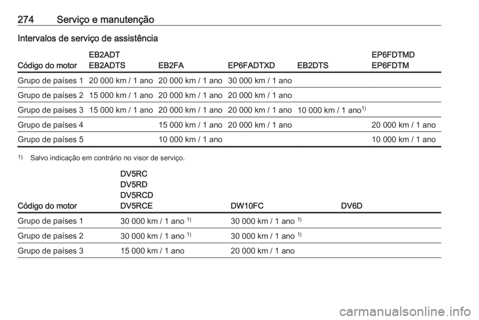 OPEL GRANDLAND X 2020  Manual de Instruções (in Portugues) 274Serviço e manutençãoIntervalos de serviço de assistência
Código do motor
EB2ADT
EB2ADTS
EB2FAEP6FADTXDEB2DTS
EP6FDTMD
EP6FDTMGrupo de países 120 000 km / 1 ano20 000 km / 1 ano30 000 km / 1 