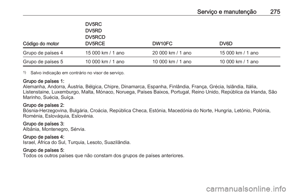 OPEL GRANDLAND X 2020  Manual de Instruções (in Portugues) Serviço e manutenção275
Código do motor
DV5RC
DV5RD
DV5RCD
DV5RCE
DW10FCDV6D
Grupo de países 415 000 km / 1 ano20 000 km / 1 ano15 000 km / 1 anoGrupo de países 510 000 km / 1 ano10 000 km / 1 a