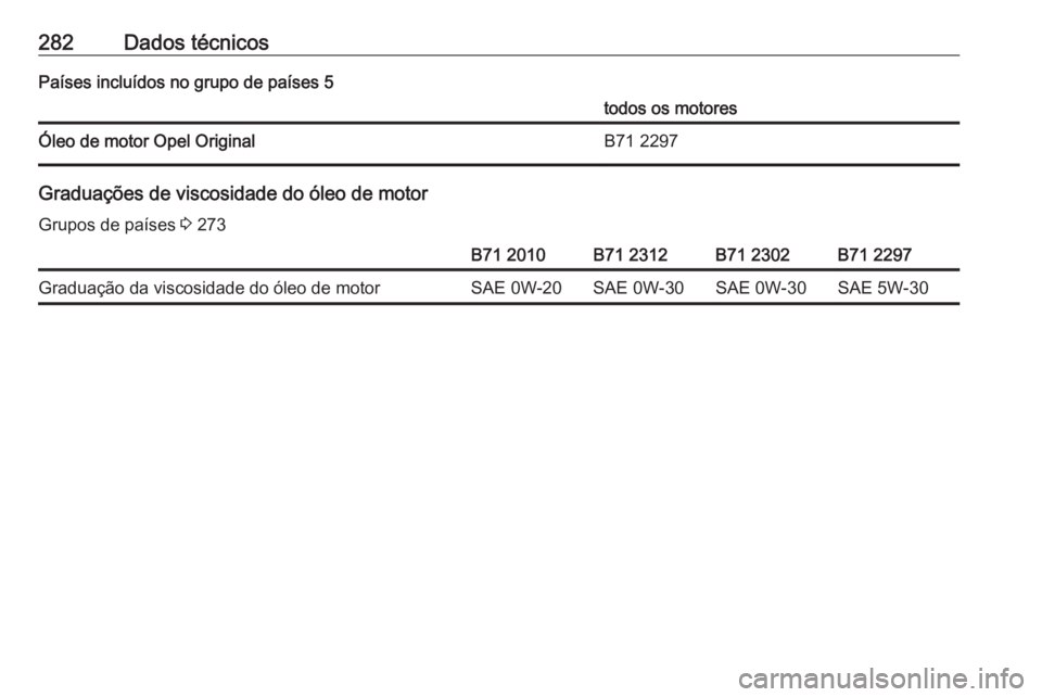 OPEL GRANDLAND X 2020  Manual de Instruções (in Portugues) 282Dados técnicosPaíses incluídos no grupo de países 5todos os motoresÓleo de motor Opel OriginalB71 2297
Graduações de viscosidade do óleo de motor
Grupos de países  3 273
B71 2010B71 2312B7
