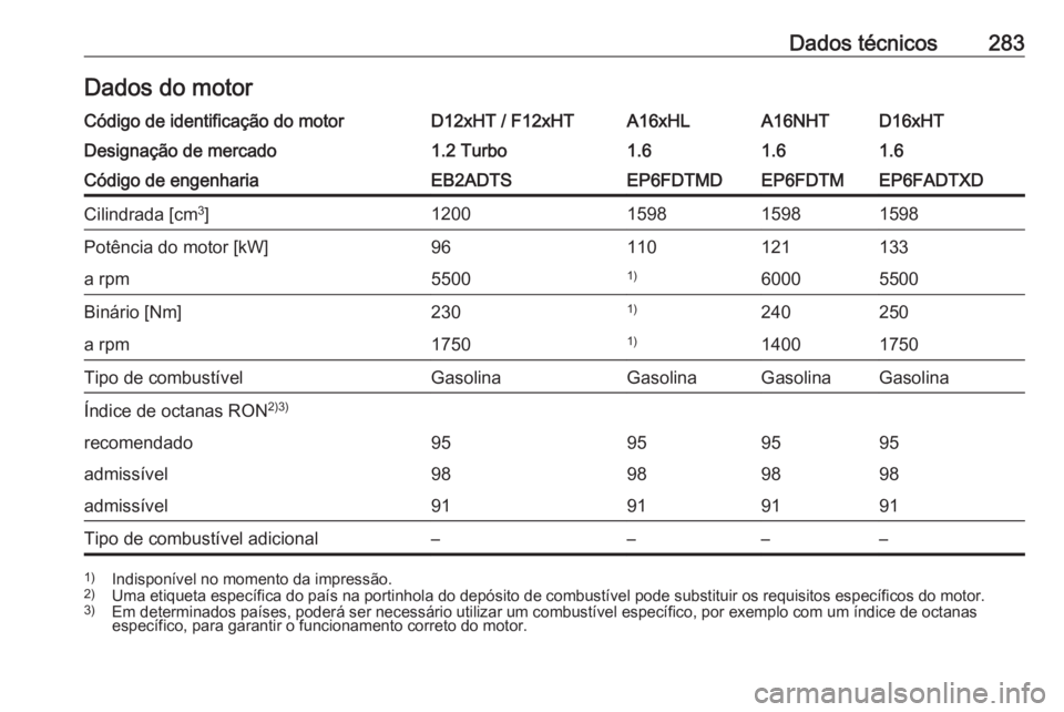 OPEL GRANDLAND X 2020  Manual de Instruções (in Portugues) Dados técnicos283Dados do motorCódigo de identificação do motorD12xHT / F12xHTA16xHLA16NHTD16xHTDesignação de mercado1.2 Turbo1.61.61.6Código de engenhariaEB2ADTSEP6FDTMDEP6FDTMEP6FADTXDCilindr
