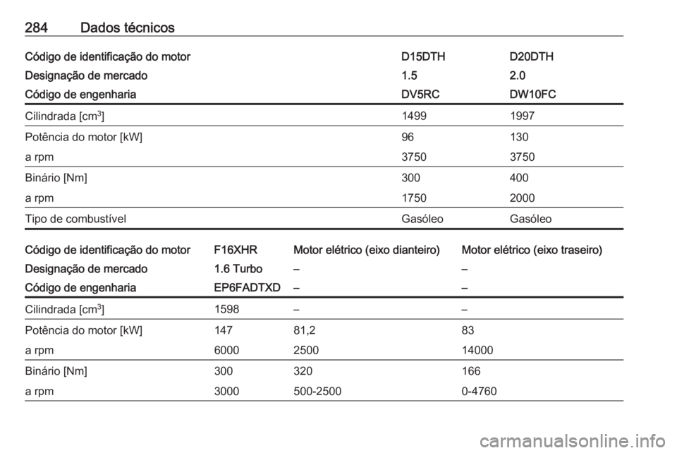 OPEL GRANDLAND X 2020  Manual de Instruções (in Portugues) 284Dados técnicosCódigo de identificação do motorD15DTHD20DTHDesignação de mercado1.52.0Código de engenhariaDV5RCDW10FCCilindrada [cm3
]14991997Potência do motor [kW]96130a rpm37503750Binário
