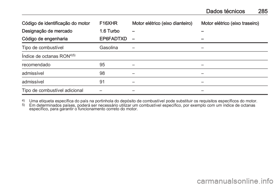 OPEL GRANDLAND X 2020  Manual de Instruções (in Portugues) Dados técnicos285Código de identificação do motorF16XHRMotor elétrico (eixo dianteiro)Motor elétrico (eixo traseiro)Designação de mercado1.6 Turbo––Código de engenhariaEP6FADTXD––Tipo