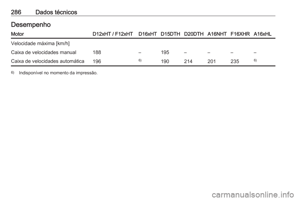 OPEL GRANDLAND X 2020  Manual de Instruções (in Portugues) 286Dados técnicosDesempenhoMotorD12xHT / F12xHTD16xHTD15DTHD20DTHA16NHTF16XHRA16xHLVelocidade máxima [km/h]Caixa de velocidades manual188–195––––Caixa de velocidades automática1966)190214