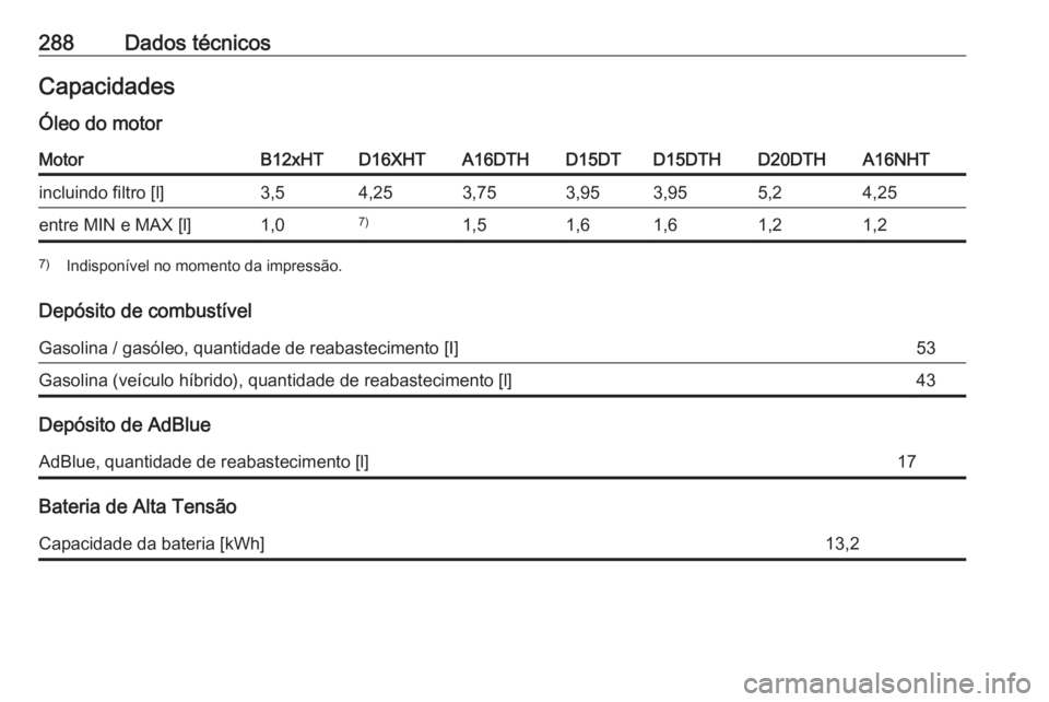 OPEL GRANDLAND X 2020  Manual de Instruções (in Portugues) 288Dados técnicosCapacidades
Óleo do motorMotorB12xHTD16XHTA16DTHD15DTD15DTHD20DTHA16NHTincluindo filtro [l]3,54,253,753,953,955,24,25entre MIN e MAX [l]1,07)1,51,61,61,21,27) Indisponível no momen