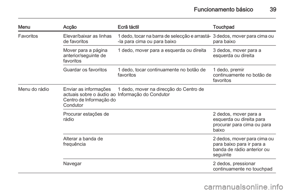 OPEL INSIGNIA 2014 Manual de Informação e Lazer (in Portugues) Funcionamento básico39
MenuAcçãoEcrã táctilTouchpadFavoritosElevar/baixar as linhas
de favoritos1 dedo, tocar na barra de selecção e arrastá-
-la para cima ou para baixo3 dedos, mover para cim OPEL INSIGNIA 2014 Manual de Informação e Lazer (in Portugues) Funcionamento básico39
MenuAcçãoEcrã táctilTouchpadFavoritosElevar/baixar as linhas
de favoritos1 dedo, tocar na barra de selecção e arrastá-
-la para cima ou para baixo3 dedos, mover para cim