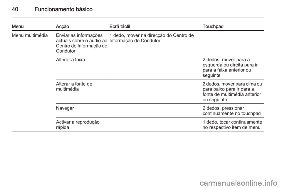 OPEL INSIGNIA 2014  Manual de Informação e Lazer (in Portugues) 40Funcionamento básico
MenuAcçãoEcrã táctilTouchpadMenu multimédiaEnviar as informações
actuais sobre o áudio ao
Centro de Informação do Condutor1 dedo, mover na direcção do Centro de
Inf
