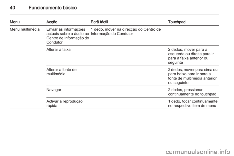 OPEL INSIGNIA 2014 Manual de Informação e Lazer (in Portugues) 40Funcionamento básico
MenuAcçãoEcrã táctilTouchpadMenu multimédiaEnviar as informações
actuais sobre o áudio ao
Centro de Informação do Condutor1 dedo, mover na direcção do Centro de
Inf OPEL INSIGNIA 2014 Manual de Informação e Lazer (in Portugues) 40Funcionamento básico
MenuAcçãoEcrã táctilTouchpadMenu multimédiaEnviar as informações
actuais sobre o áudio ao
Centro de Informação do Condutor1 dedo, mover na direcção do Centro de
Inf