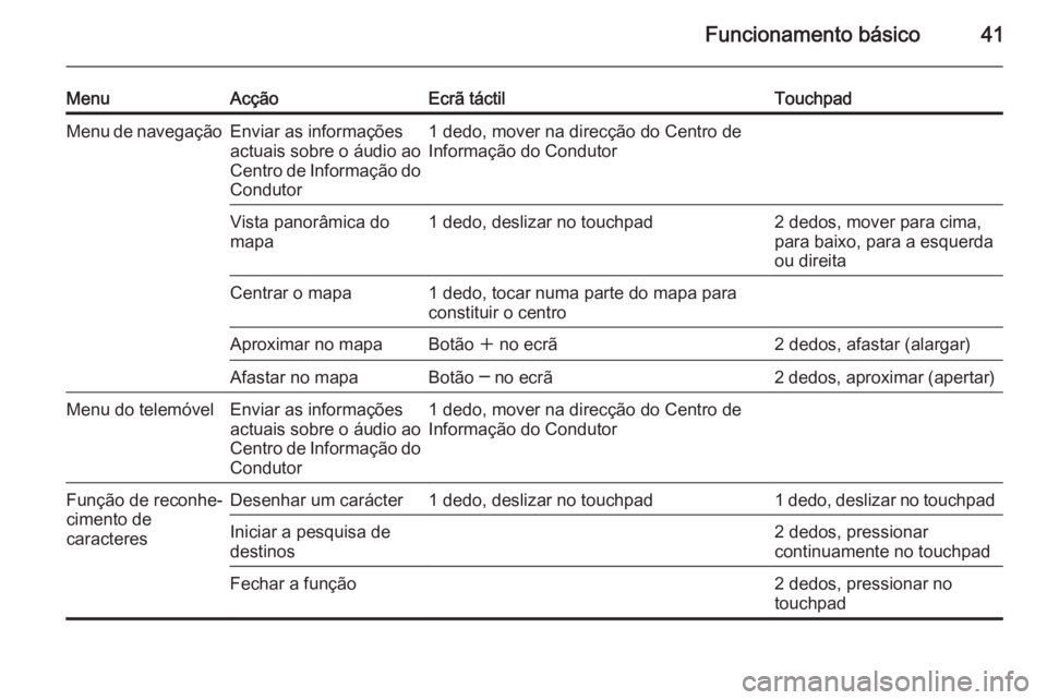 OPEL INSIGNIA 2014  Manual de Informação e Lazer (in Portugues) Funcionamento básico41
MenuAcçãoEcrã táctilTouchpadMenu de navegaçãoEnviar as informações
actuais sobre o áudio ao
Centro de Informação do
Condutor1 dedo, mover na direcção do Centro de
