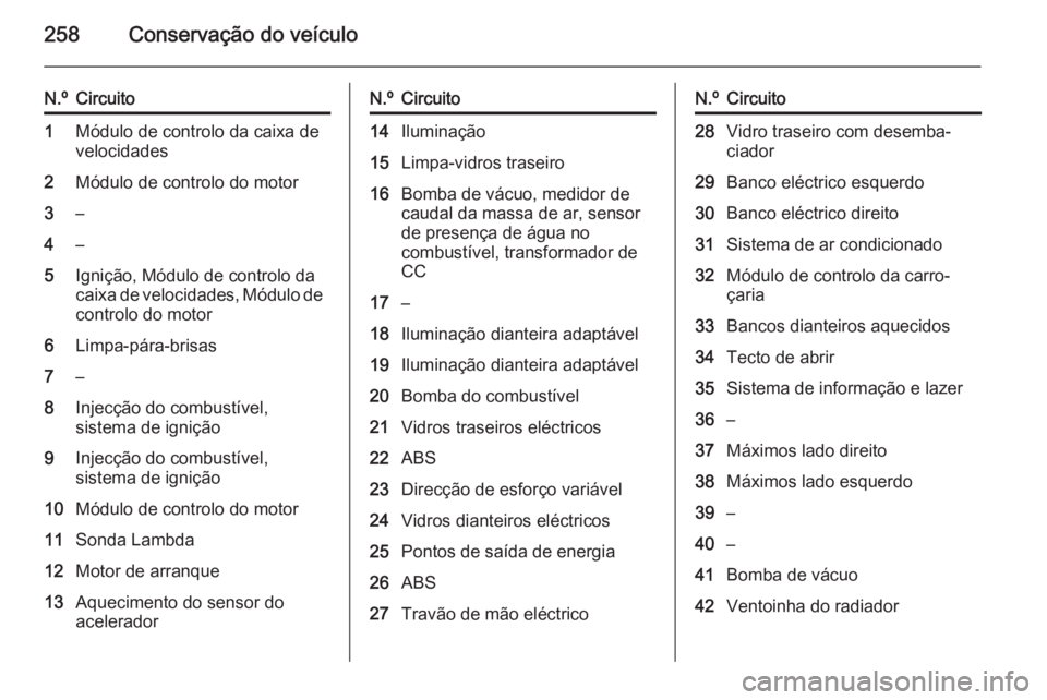 OPEL INSIGNIA 2014 Manual de Instruções (in Portugues) 258Conservação do veículo
N.ºCircuito1Módulo de controlo da caixa de
velocidades2Módulo de controlo do motor3–4–5Ignição, Módulo de controlo da
caixa de velocidades, Módulo de controlo d OPEL INSIGNIA 2014 Manual de Instruções (in Portugues) 258Conservação do veículo
N.ºCircuito1Módulo de controlo da caixa de
velocidades2Módulo de controlo do motor3–4–5Ignição, Módulo de controlo da
caixa de velocidades, Módulo de controlo d
