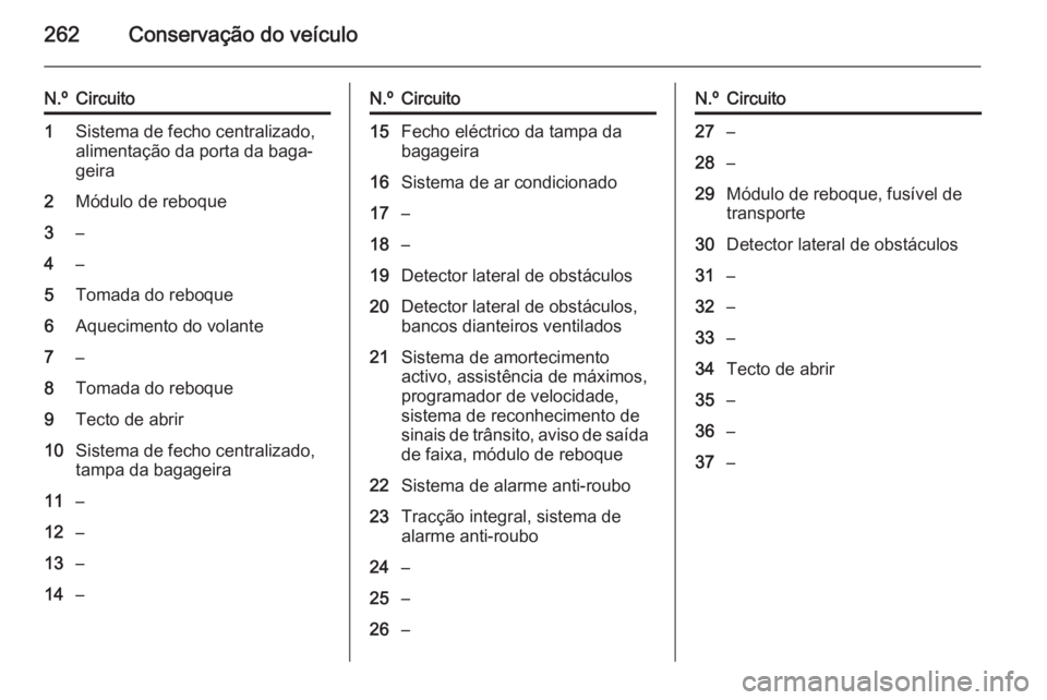 OPEL INSIGNIA 2014 Manual de Instruções (in Portugues) 262Conservação do veículo
N.ºCircuito1Sistema de fecho centralizado,
alimentação da porta da baga‐
geira2Módulo de reboque3–4–5Tomada do reboque6Aquecimento do volante7–8Tomada do reboq OPEL INSIGNIA 2014 Manual de Instruções (in Portugues) 262Conservação do veículo
N.ºCircuito1Sistema de fecho centralizado,
alimentação da porta da baga‐
geira2Módulo de reboque3–4–5Tomada do reboque6Aquecimento do volante7–8Tomada do reboq