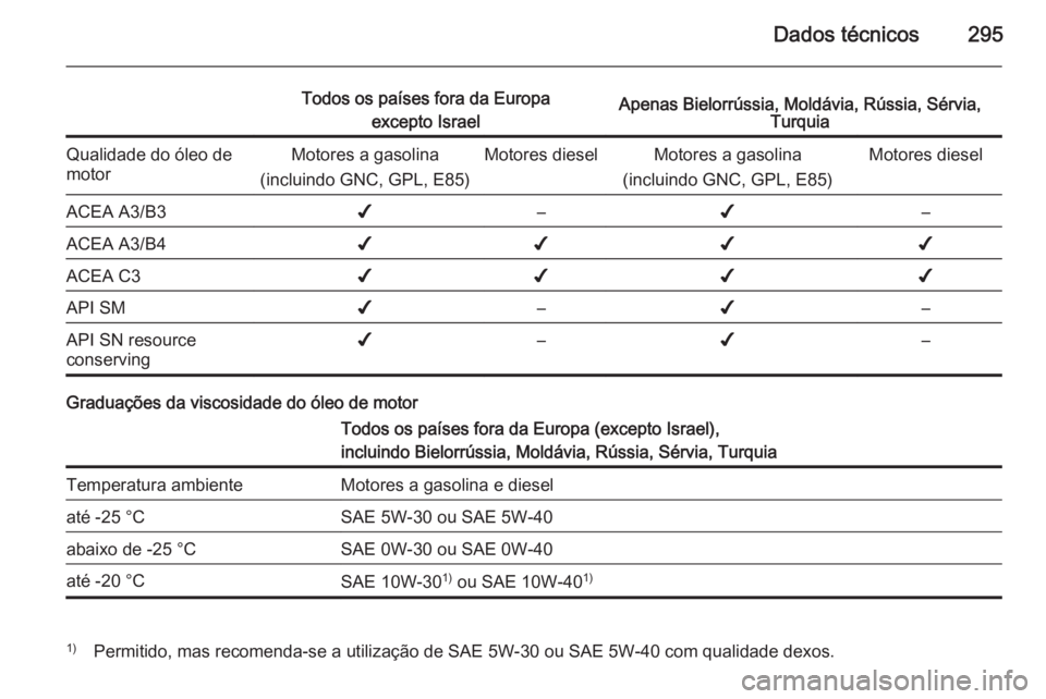 OPEL INSIGNIA 2014 Manual de Instruções (in Portugues) Dados técnicos295
Todos os países fora da Europaexcepto IsraelApenas Bielorrússia, Moldávia, Rússia, Sérvia, TurquiaQualidade do óleo de
motorMotores a gasolina
(incluindo GNC, GPL, E85)Motores OPEL INSIGNIA 2014 Manual de Instruções (in Portugues) Dados técnicos295
Todos os países fora da Europaexcepto IsraelApenas Bielorrússia, Moldávia, Rússia, Sérvia, TurquiaQualidade do óleo de
motorMotores a gasolina
(incluindo GNC, GPL, E85)Motores