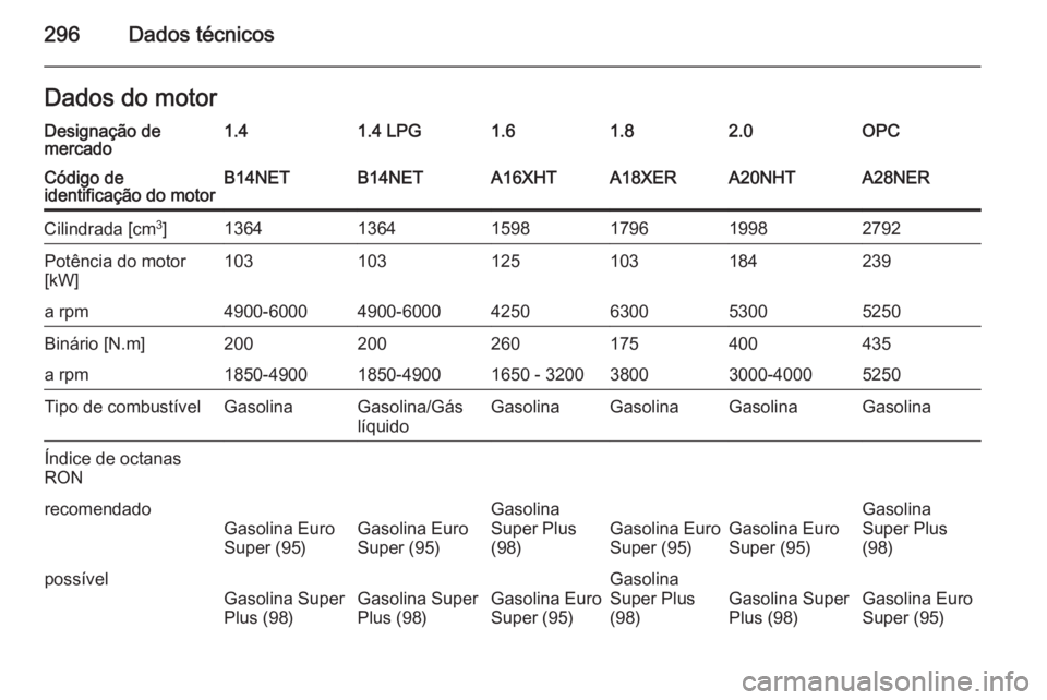 OPEL INSIGNIA 2014  Manual de Instruções (in Portugues) 296Dados técnicosDados do motorDesignação de
mercado1.41.4 LPG1.61.82.0OPCCódigo de
identificação do motorB14NETB14NETA16XHTA18XERA20NHTA28NERCilindrada [cm 3
]136413641598179619982792Potência 