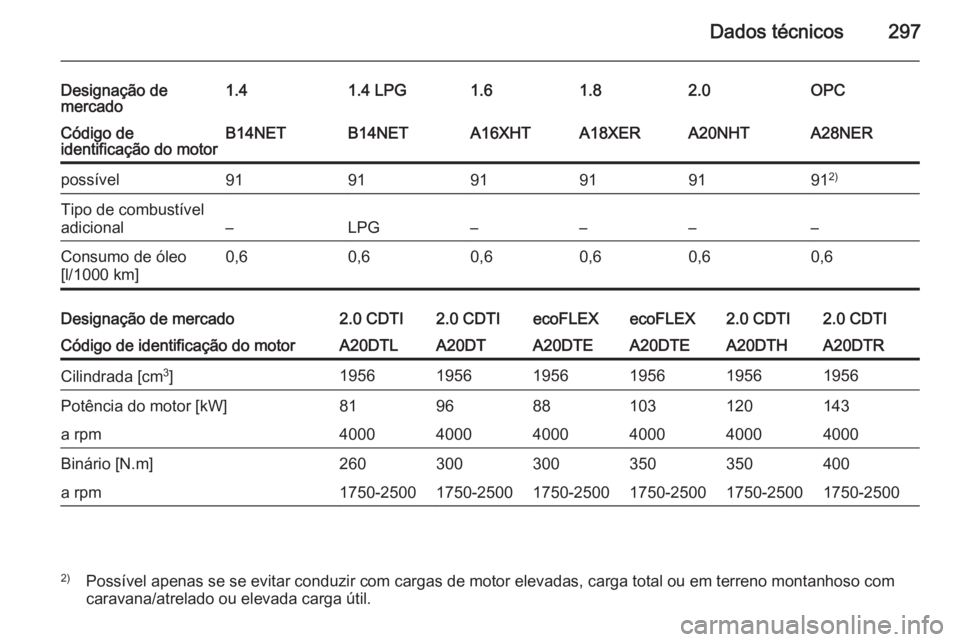 OPEL INSIGNIA 2014 Manual de Instruções (in Portugues) Dados técnicos297
Designação de
mercado1.41.4 LPG1.61.82.0OPCCódigo de
identificação do motorB14NETB14NETA16XHTA18XERA20NHTA28NERpossível919191919191 2)Tipo de combustível
adicional
–LPG– OPEL INSIGNIA 2014 Manual de Instruções (in Portugues) Dados técnicos297
Designação de
mercado1.41.4 LPG1.61.82.0OPCCódigo de
identificação do motorB14NETB14NETA16XHTA18XERA20NHTA28NERpossível919191919191 2)Tipo de combustível
adicional
–LPG–