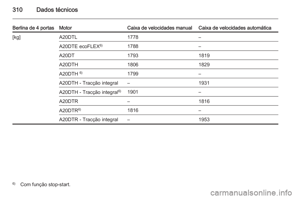 OPEL INSIGNIA 2014  Manual de Instruções (in Portugues) 310Dados técnicos
Berlina de 4 portasMotorCaixa de velocidades manualCaixa de velocidades automática[kg]A20DTL1778–A20DTE ecoFLEX6)1788–A20DT17931819A20DTH18061829A20DTH 6)1799–A20DTH - Tracç