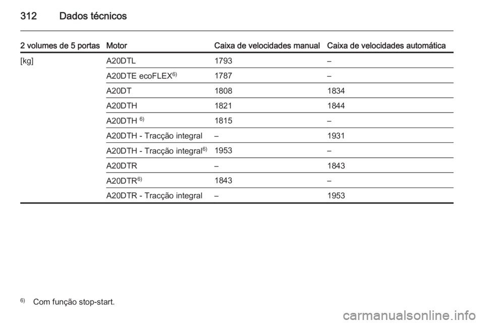 OPEL INSIGNIA 2014  Manual de Instruções (in Portugues) 312Dados técnicos
2 volumes de 5 portasMotorCaixa de velocidades manualCaixa de velocidades automática[kg]A20DTL1793–A20DTE ecoFLEX6)1787–A20DT18081834A20DTH18211844A20DTH 6)1815–A20DTH - Trac
