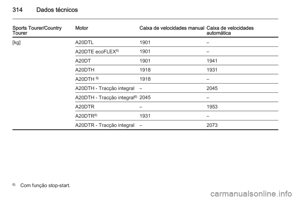 OPEL INSIGNIA 2014  Manual de Instruções (in Portugues) 314Dados técnicos
Sports Tourer/Country
TourerMotorCaixa de velocidades manualCaixa de velocidades
automática[kg]A20DTL1901–A20DTE ecoFLEX 6)1901–A20DT19011941A20DTH19181931A20DTH 6)1918–A20DT