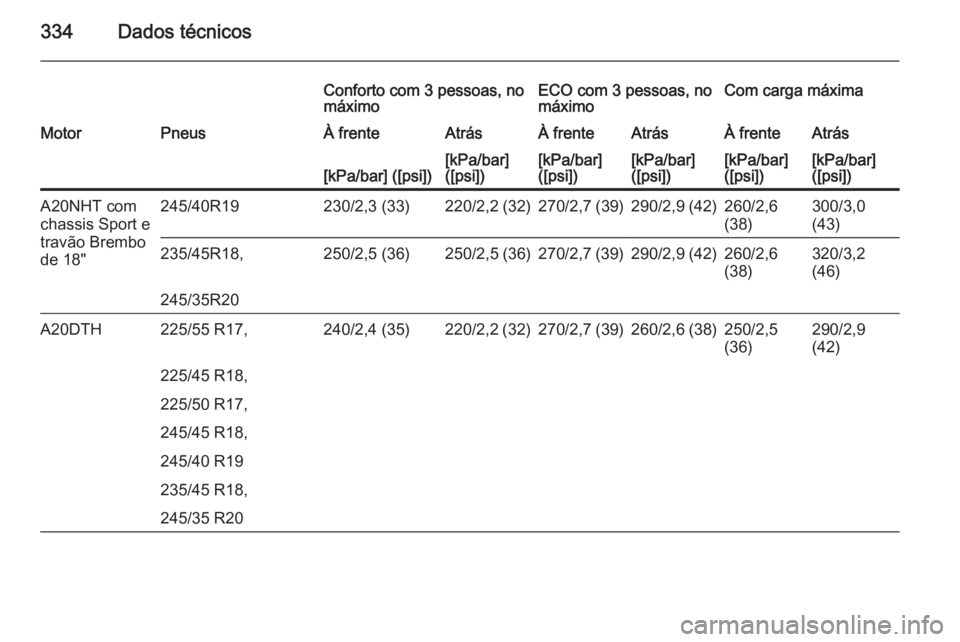 OPEL INSIGNIA 2014  Manual de Instruções (in Portugues) 334Dados técnicos
Conforto com 3 pessoas, no
máximoECO com 3 pessoas, no
máximoCom carga máximaMotorPneusÀ frenteAtrásÀ frenteAtrásÀ frenteAtrás[kPa/bar] ([psi])[kPa/bar]
([psi])[kPa/bar]
([