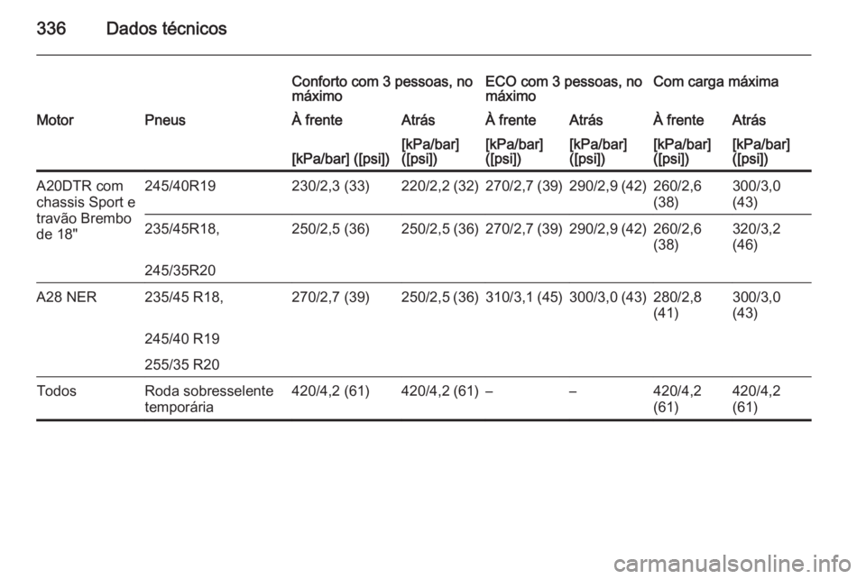 OPEL INSIGNIA 2014  Manual de Instruções (in Portugues) 336Dados técnicos
Conforto com 3 pessoas, no
máximoECO com 3 pessoas, no
máximoCom carga máximaMotorPneusÀ frenteAtrásÀ frenteAtrásÀ frenteAtrás[kPa/bar] ([psi])[kPa/bar]
([psi])[kPa/bar]
([